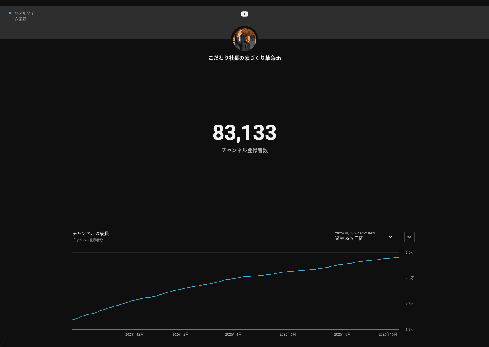 クリエイト伸様のYouTube Studio。登録者数83,133人と直近1年間の推移が表示された提供画像。