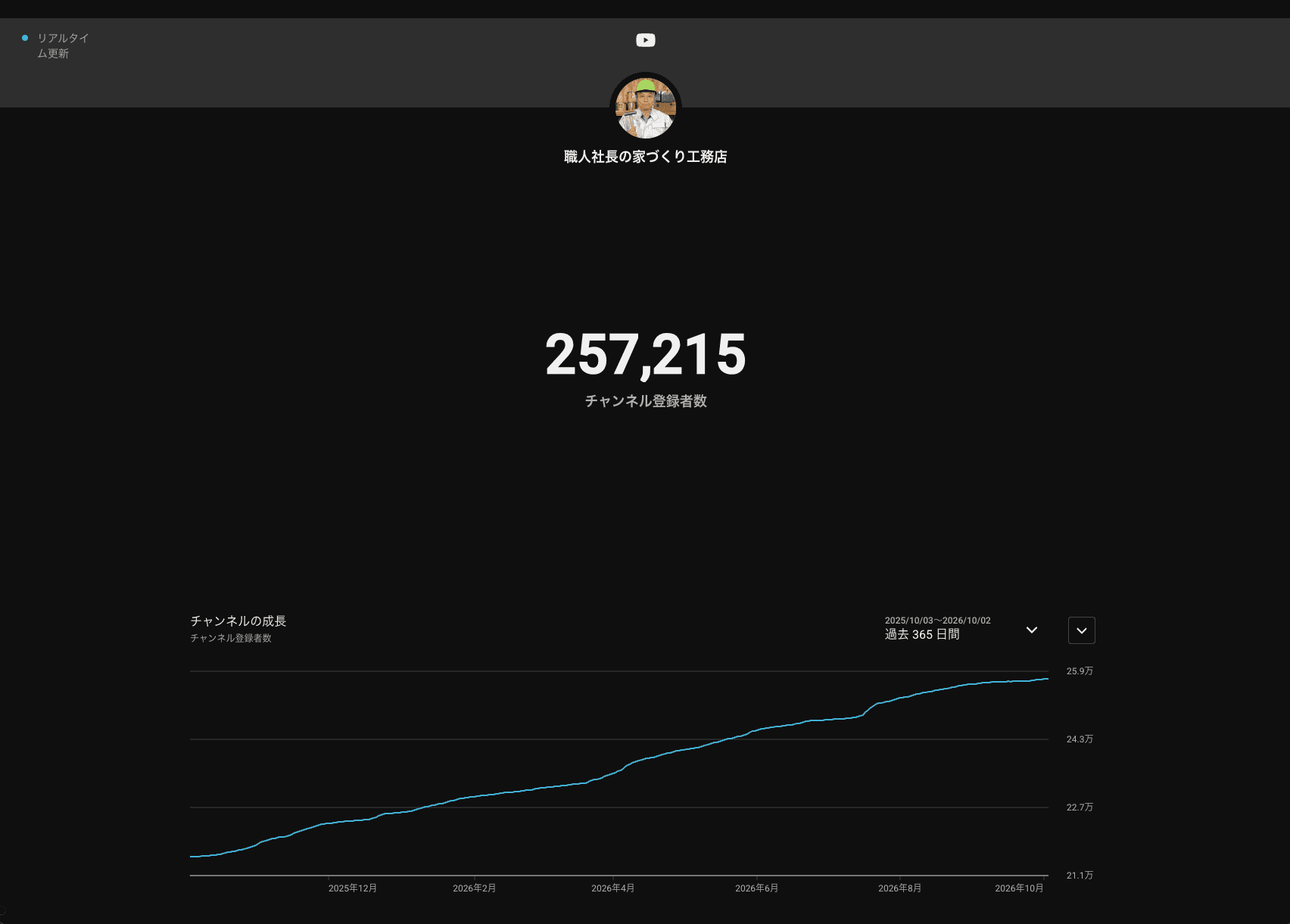 平松建築様のYouTube Studio。登録者数257,215人と直近1年間の推移が表示された提供画像。