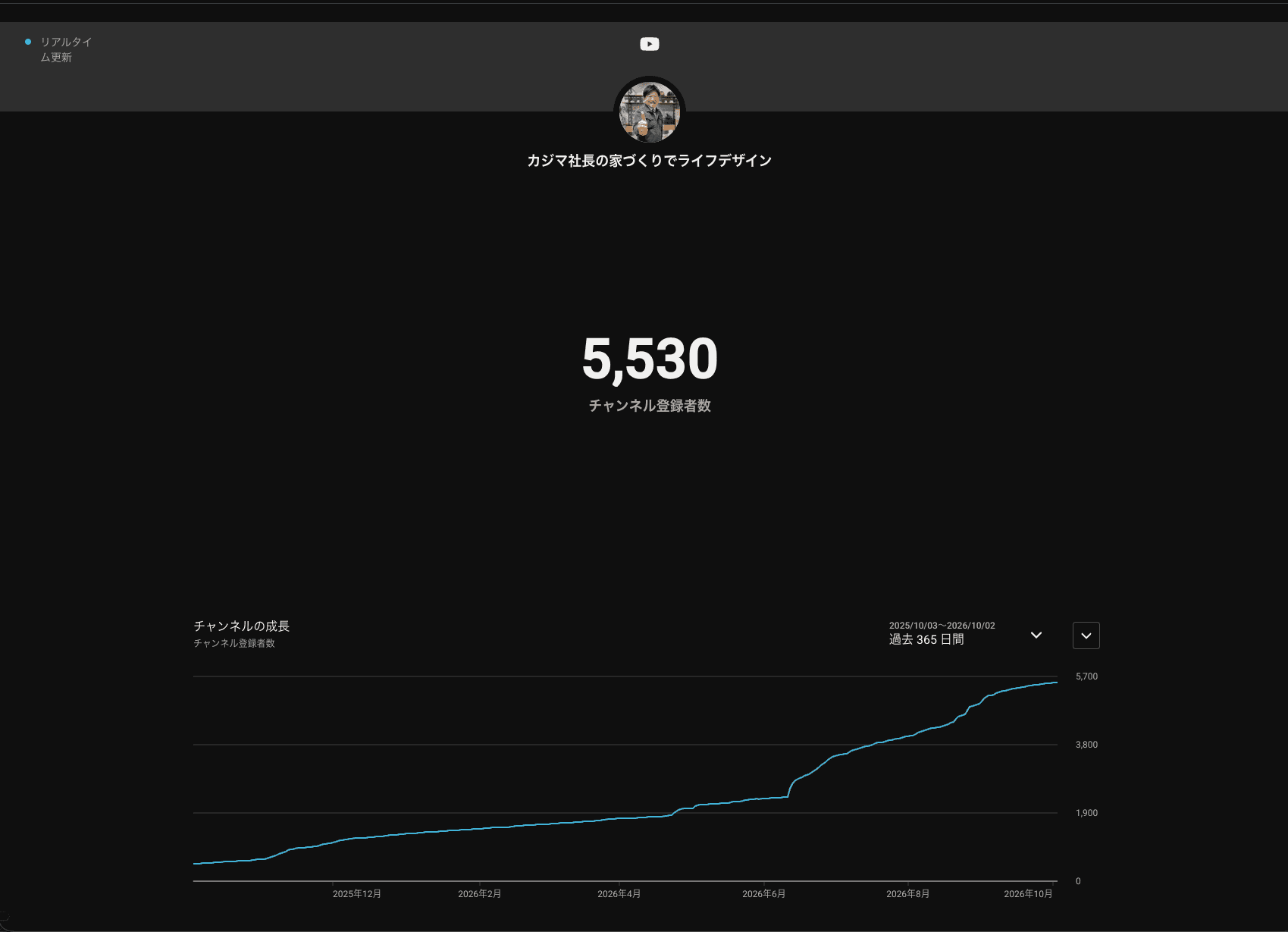 梶間幸建様のYouTube Studio。登録者数5,530人と直近1年間の推移が表示された提供画像。
